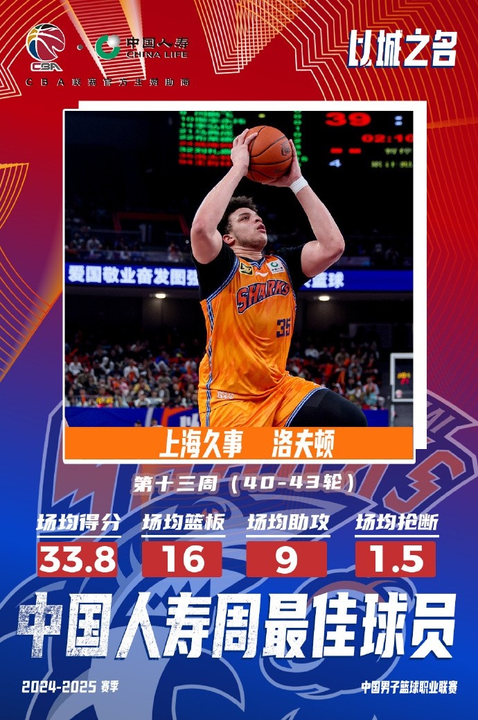 場均33.8分16板9助！洛夫頓當(dāng)選常規(guī)賽第十三周最佳外援